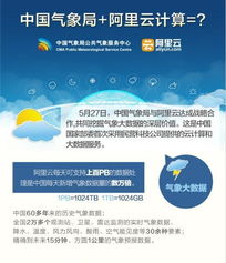 攜手云端，智慧氣象 中國(guó)氣象局與阿里云共筑氣象服務(wù)新生態(tài)